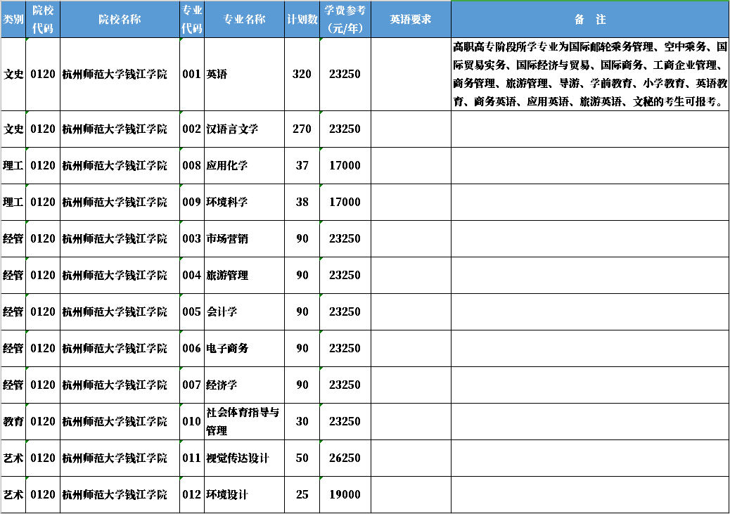 浙江专升本2021年招生院校:杭州师范大学钱江学院