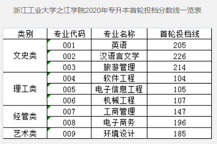 2020年浙江工业大学之江学院专升本首轮投档分数线