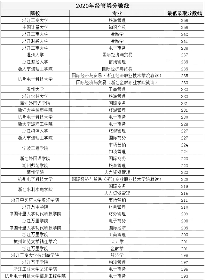 浙江专升本,专升本,专升本分数线