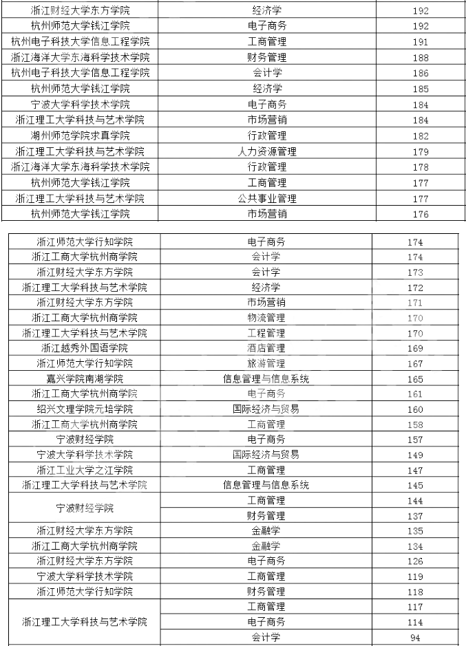 浙江专升本,专升本,专升本分数线