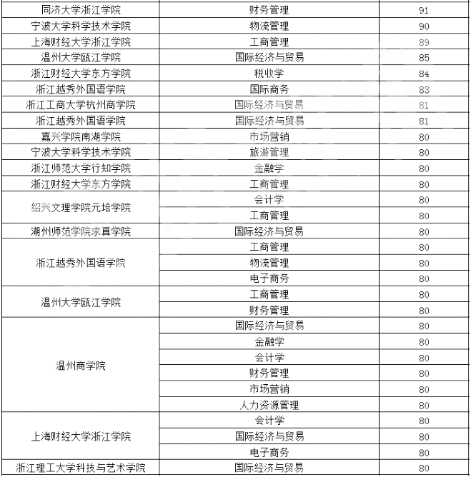 浙江专升本,专升本,专升本分数线