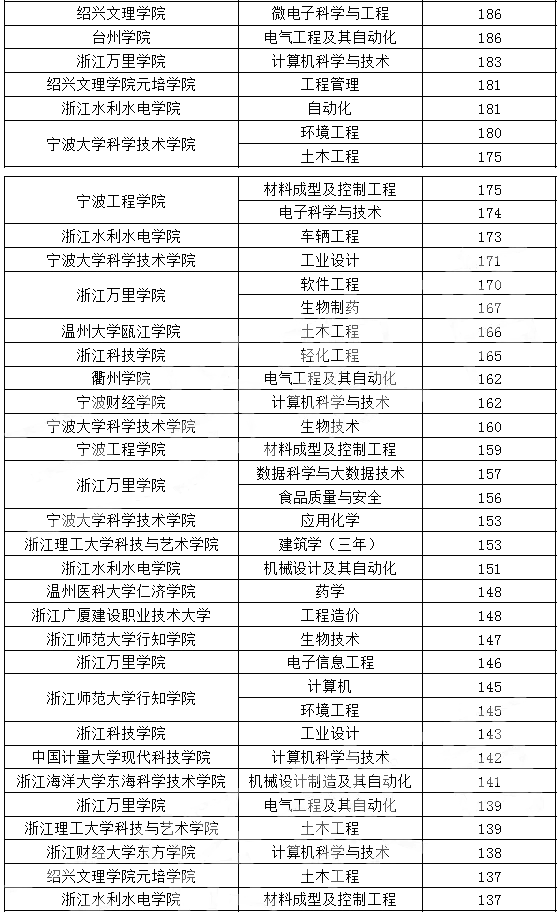 浙江专升本,专升本,专升本分数线