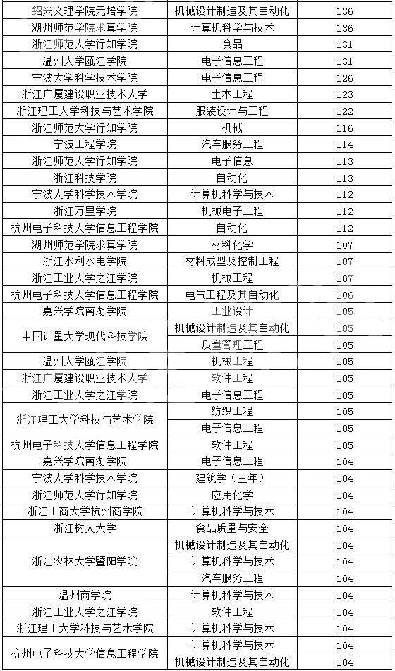 浙江专升本,专升本,专升本分数线