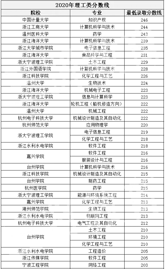 浙江专升本,专升本,专升本分数线