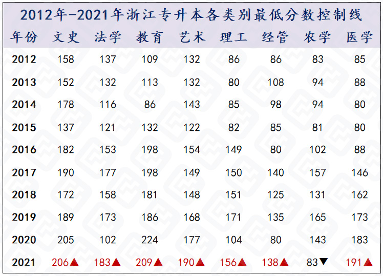 2012年-2021年浙江专升本各类别最低分数控制线.jpg
